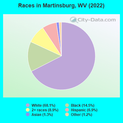Races in Martinsburg, WV (2019)