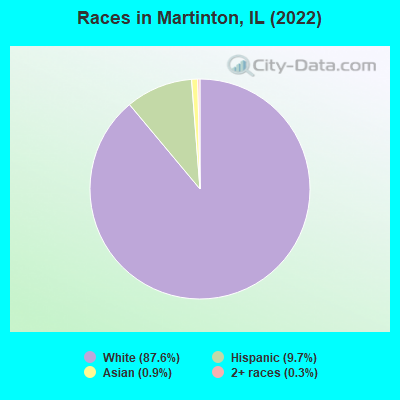 Races in Martinton, IL (2022)