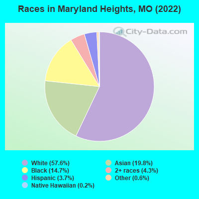 Races in Maryland Heights, MO (2019)