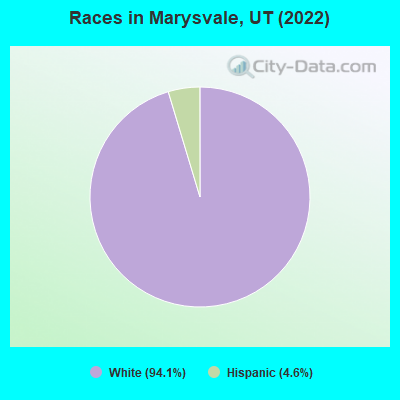 Races in Marysvale, UT (2022)