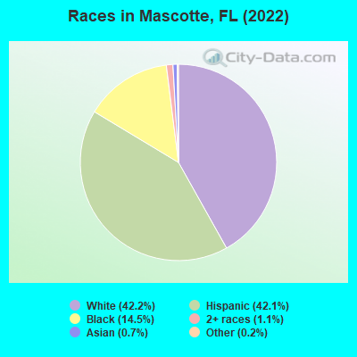 Races in Mascotte, FL (2022)