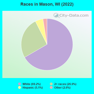 Races in Mason, WI (2021)