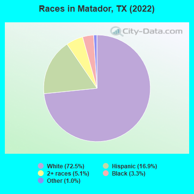 Races in Matador, TX (2019)