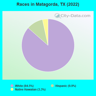 Races in Matagorda, TX (2019)