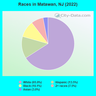Races in Matawan, NJ (2019)