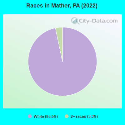 Races in Mather, PA (2022)