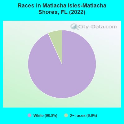 Races in Matlacha Isles-Matlacha Shores, FL (2019)