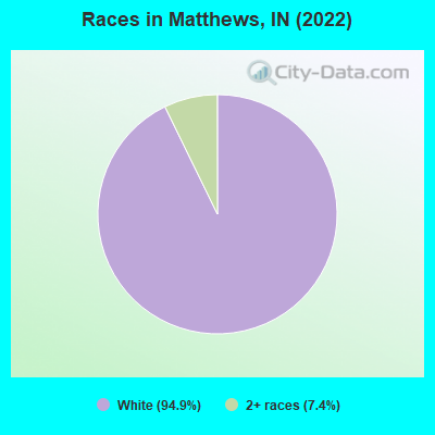 Races in Matthews, IN (2021)