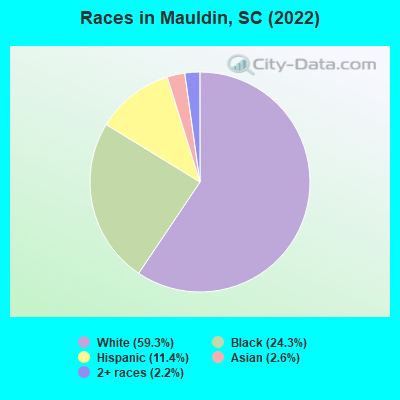 Races in Mauldin, SC (2019)