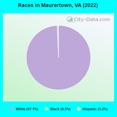Races in Maurertown, VA (2022)