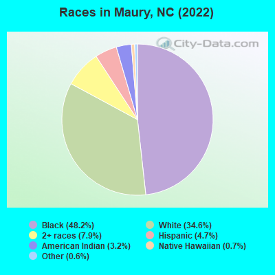 Races in Maury, NC (2019)