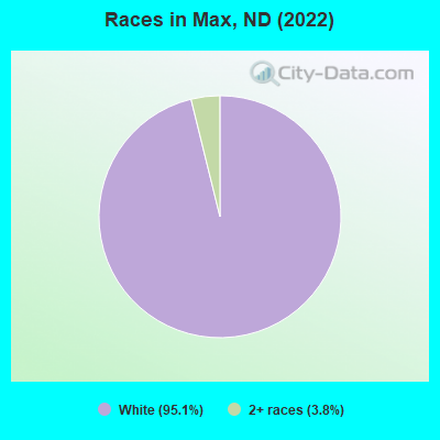 Races in Max, ND (2022)