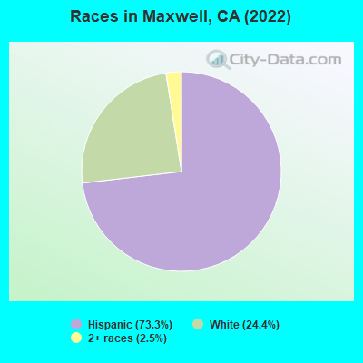 Races in Maxwell, CA (2019)