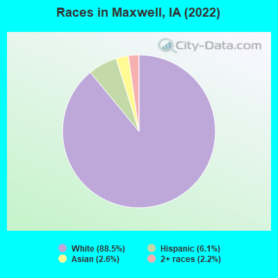Races in Maxwell, IA (2022)