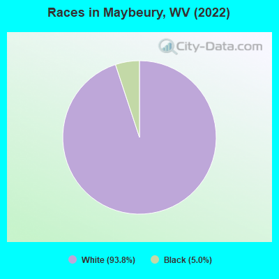 Races in Maybeury, WV (2022)