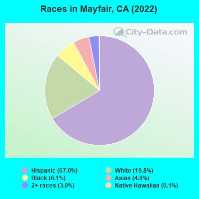 Races in Mayfair, CA (2022)
