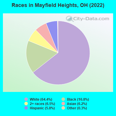 Races in Mayfield Heights, OH (2022)