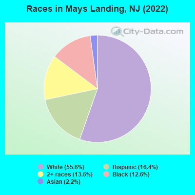 Races in Mays Landing, NJ (2021)