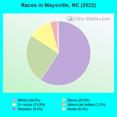 Races in Maysville, NC (2019)