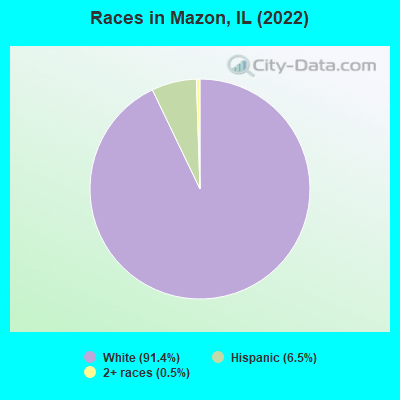 Races in Mazon, IL (2019)