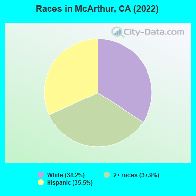 Races in McArthur, CA (2022)
