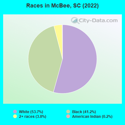 Races in McBee, SC (2022)