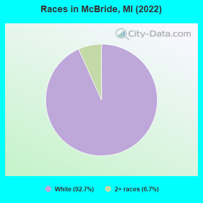 Races in McBride, MI (2021)