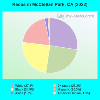 Races in McClellan Park, CA (2022)