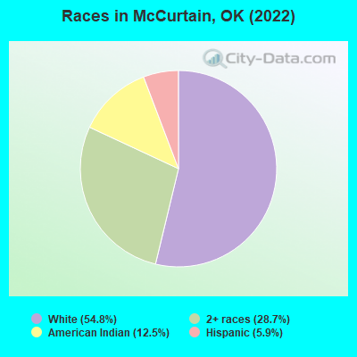 Races in McCurtain, OK (2022)