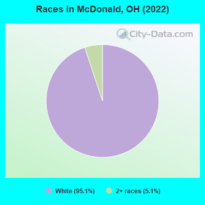 Races in McDonald, OH (2019)