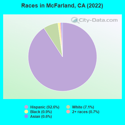 Races in McFarland, CA (2021)