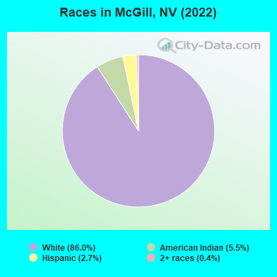 Races in McGill, NV (2021)