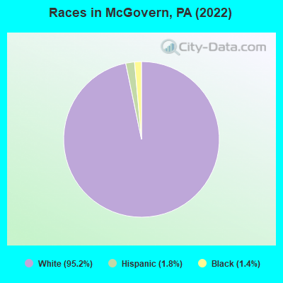 Races in McGovern, PA (2022)