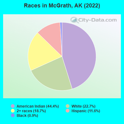 Races in McGrath, AK (2022)