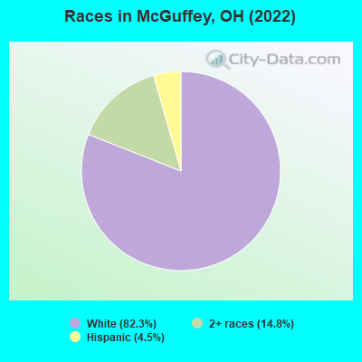 Races in McGuffey, OH (2022)