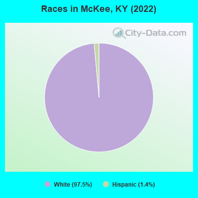Races in McKee, KY (2021)