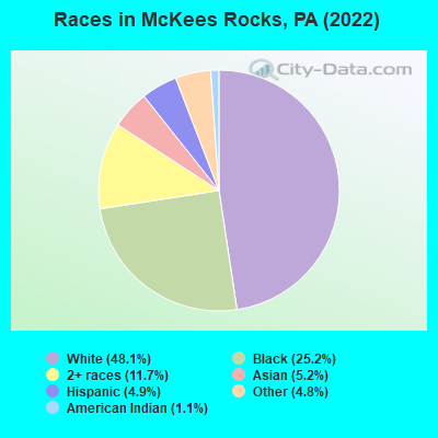 Races in McKees Rocks, PA (2021)