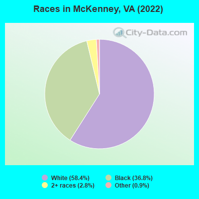 Races in McKenney, VA (2022)