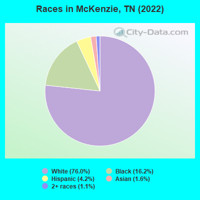 Races in McKenzie, TN (2019)