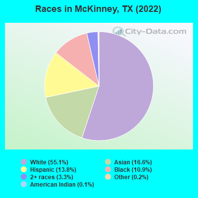 Races in McKinney, TX (2021)
