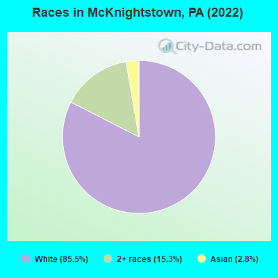 Races in McKnightstown, PA (2022)