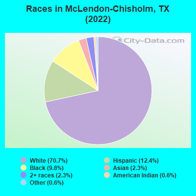 Races in McLendon-Chisholm, TX (2022)