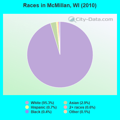Races in McMillan, WI (2010)