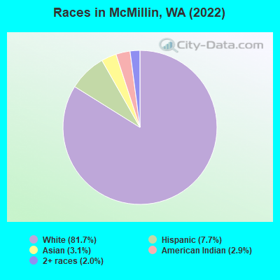 Races in McMillin, WA (2022)