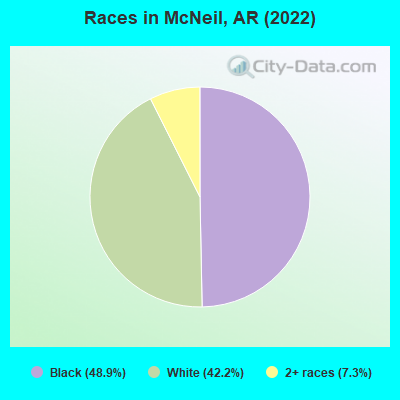 Races in McNeil, AR (2022)