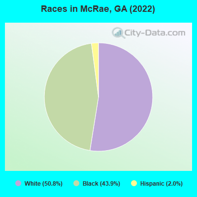 Races in McRae, GA (2022)