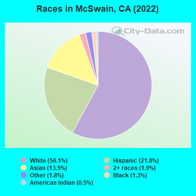 Races in McSwain, CA (2022)