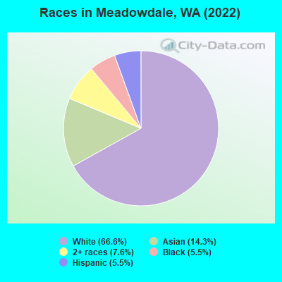 Races in Meadowdale, WA (2022)