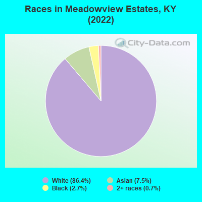 Races in Meadowview Estates, KY (2022)