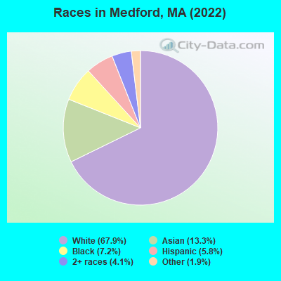 Races in Medford, MA (2021)
